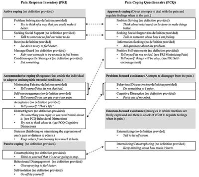 The Measurement and Conceptualization of Coping Responses in Pediatric Chronic Pain Populations: A Scoping Review